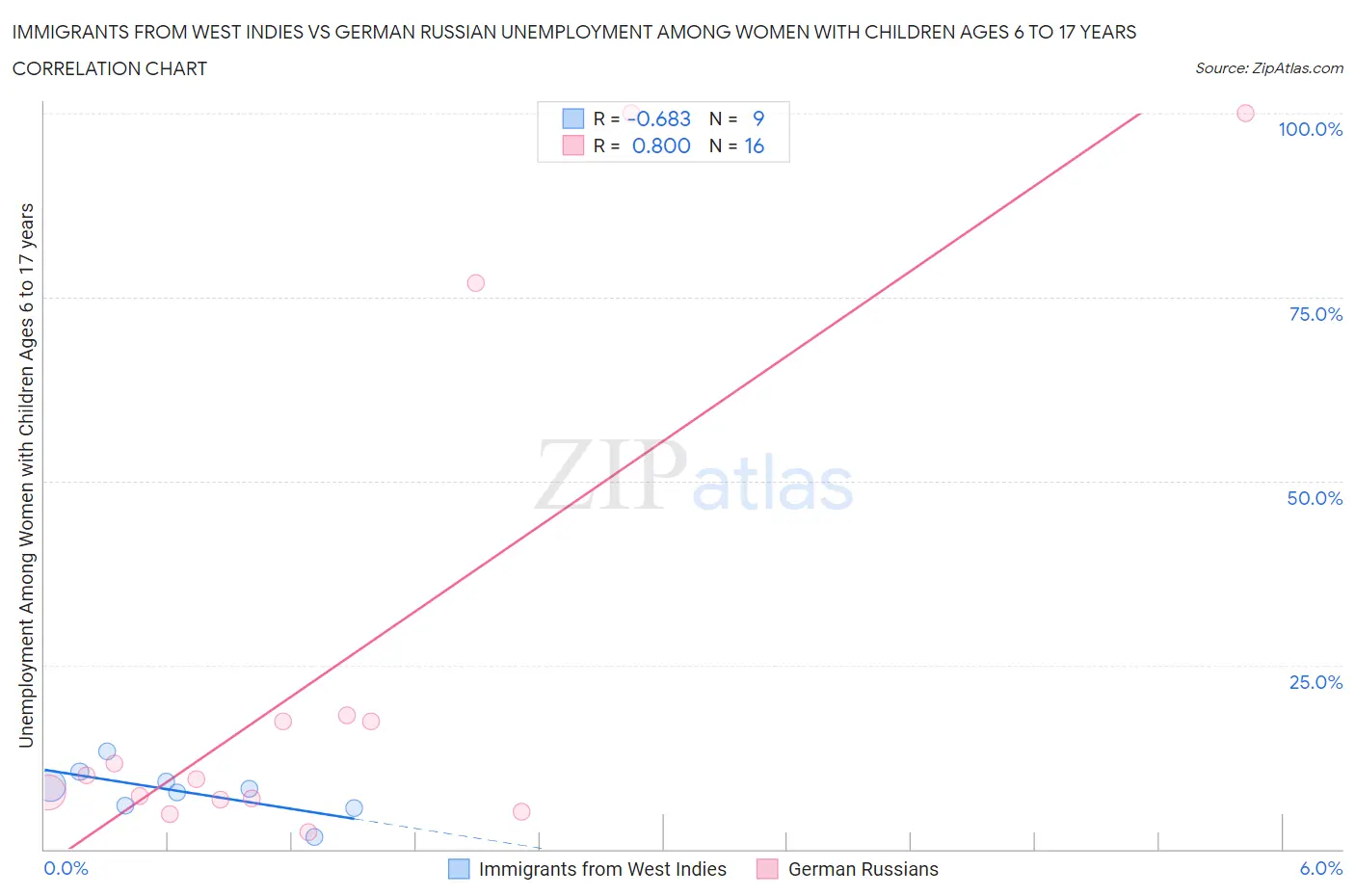 Immigrants from West Indies vs German Russian Unemployment Among Women with Children Ages 6 to 17 years