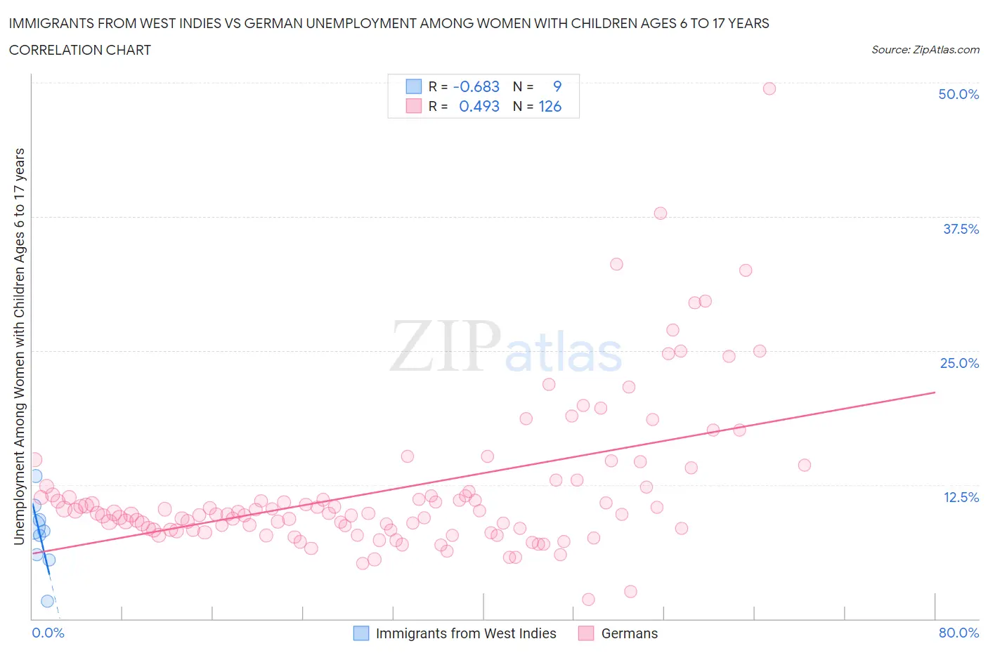 Immigrants from West Indies vs German Unemployment Among Women with Children Ages 6 to 17 years