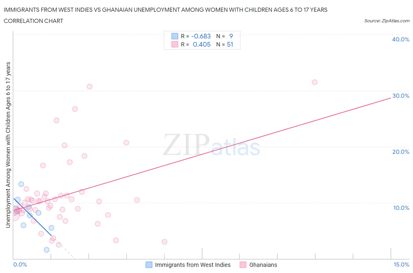 Immigrants from West Indies vs Ghanaian Unemployment Among Women with Children Ages 6 to 17 years