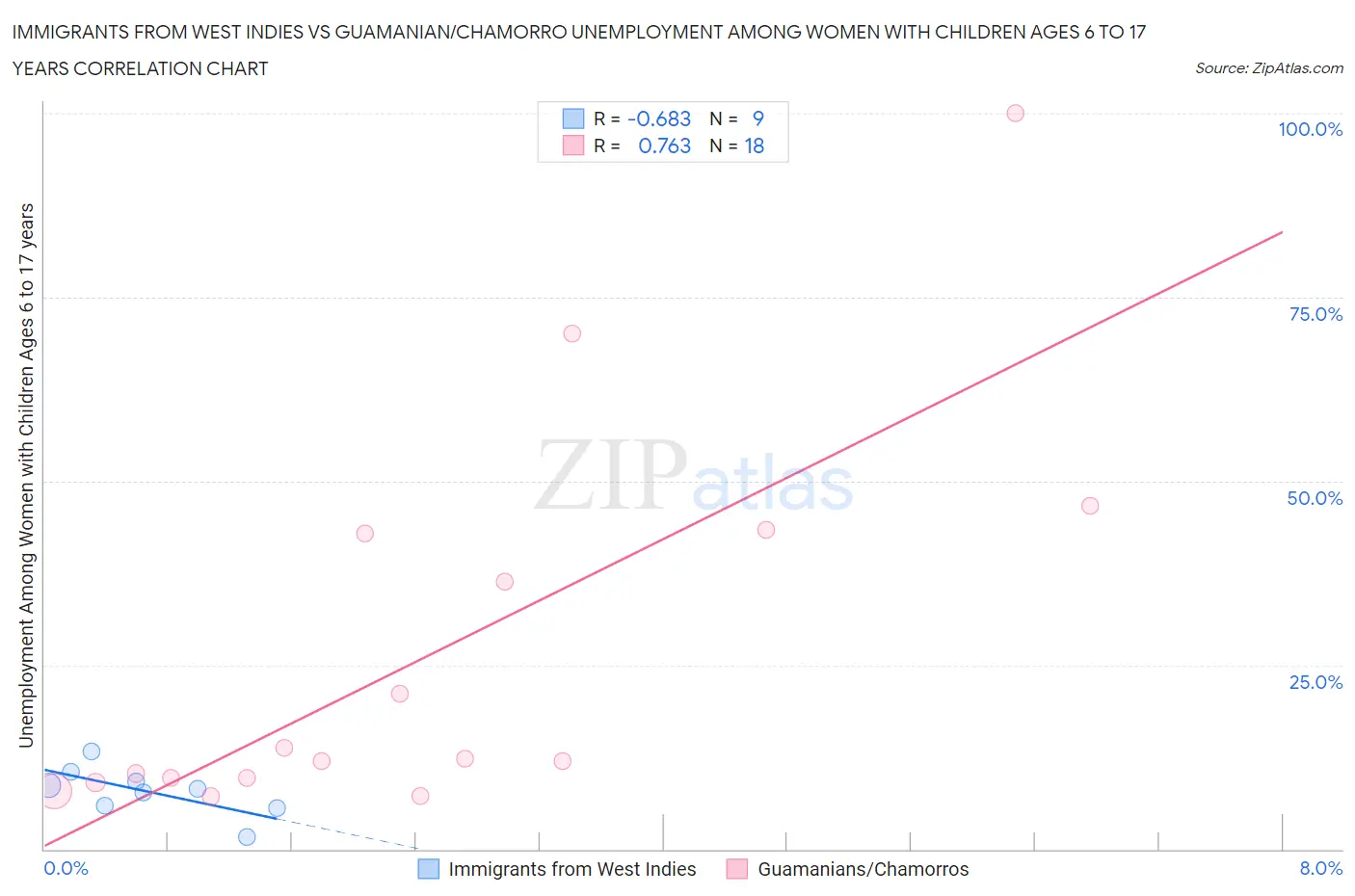 Immigrants from West Indies vs Guamanian/Chamorro Unemployment Among Women with Children Ages 6 to 17 years