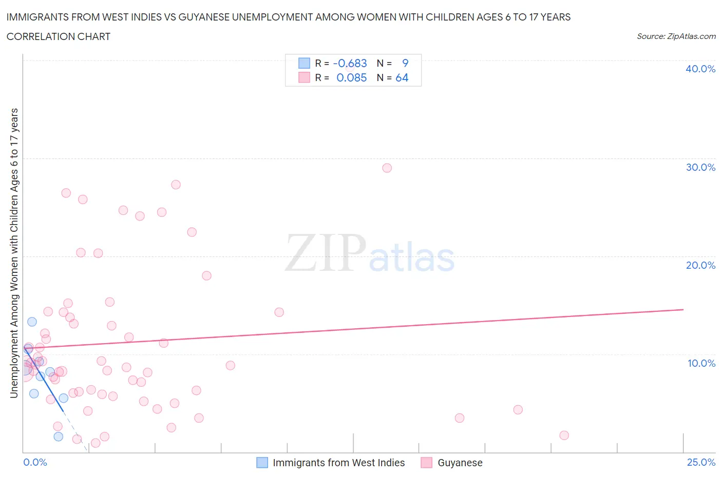 Immigrants from West Indies vs Guyanese Unemployment Among Women with Children Ages 6 to 17 years