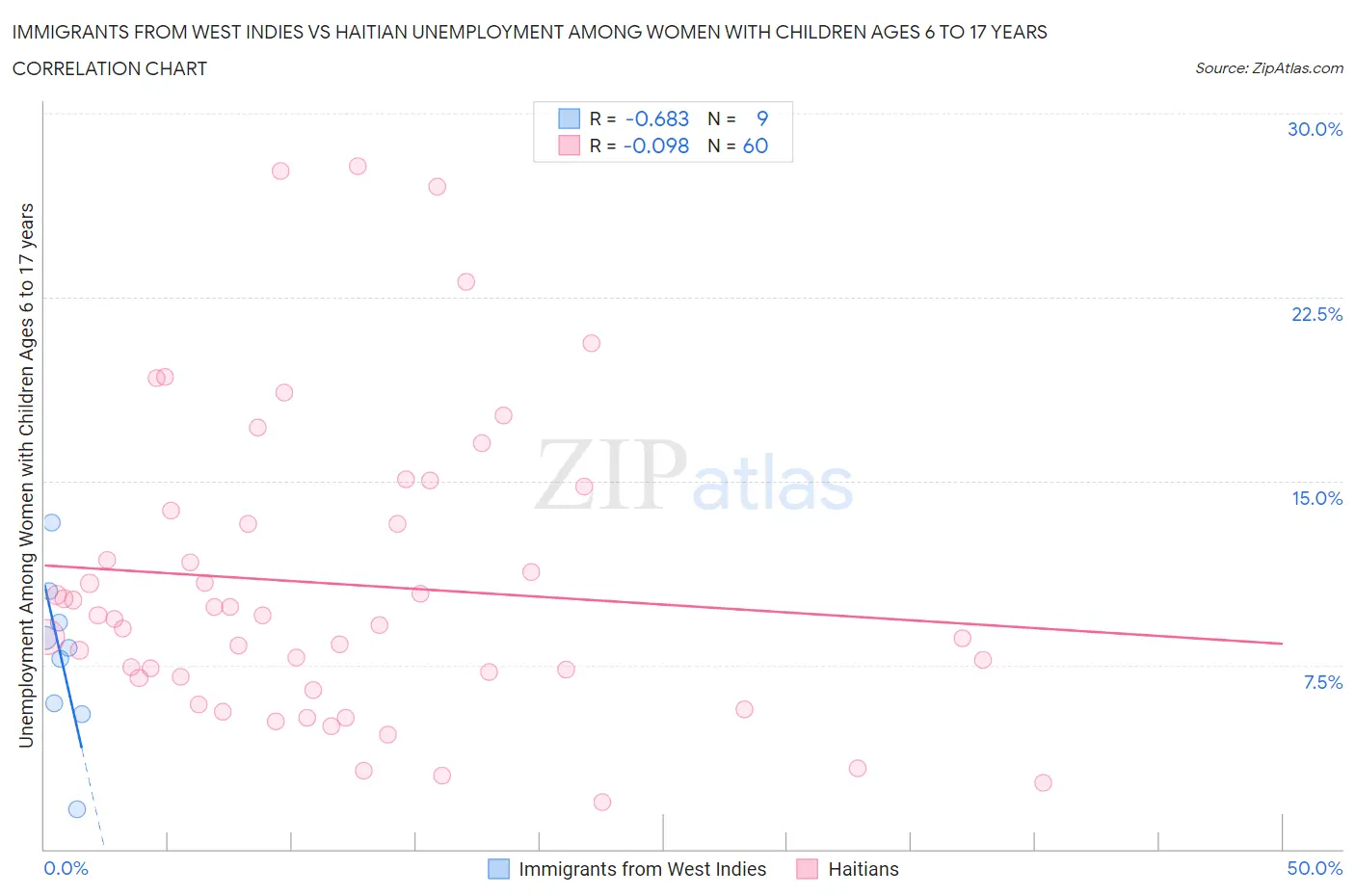 Immigrants from West Indies vs Haitian Unemployment Among Women with Children Ages 6 to 17 years