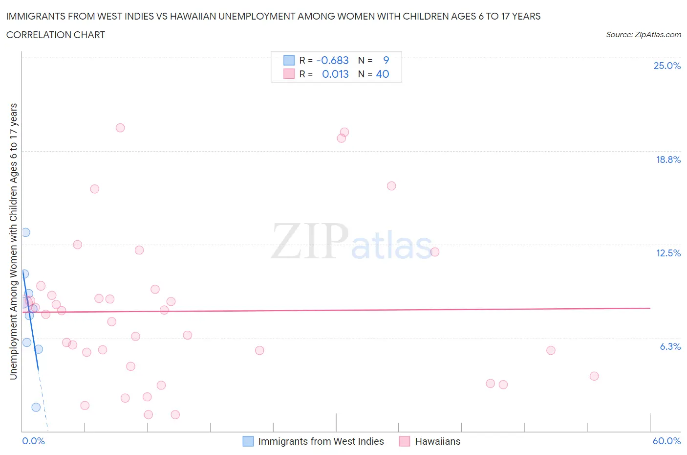 Immigrants from West Indies vs Hawaiian Unemployment Among Women with Children Ages 6 to 17 years