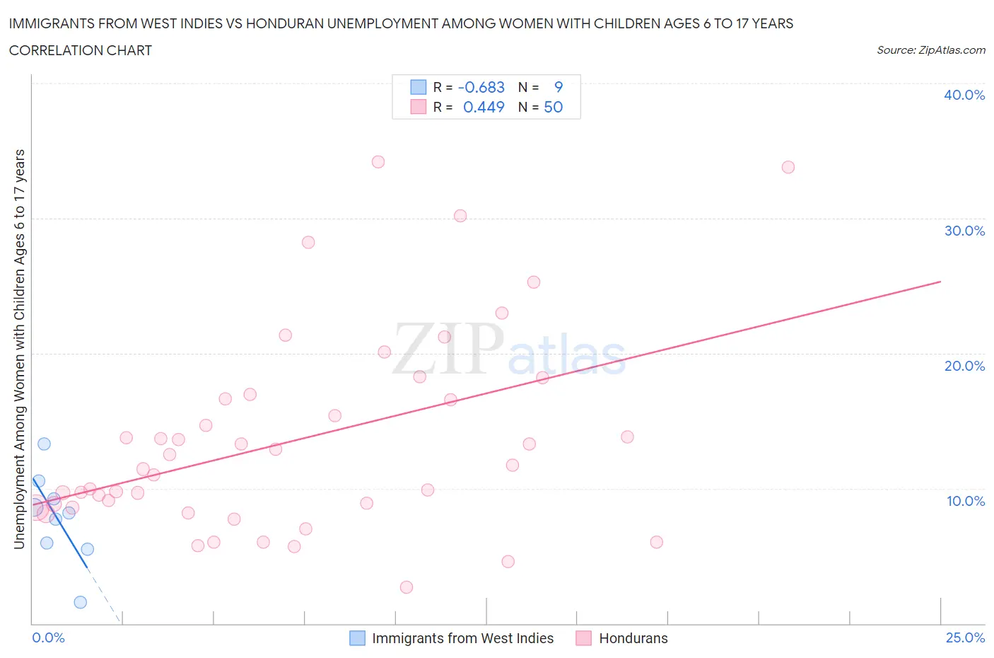 Immigrants from West Indies vs Honduran Unemployment Among Women with Children Ages 6 to 17 years