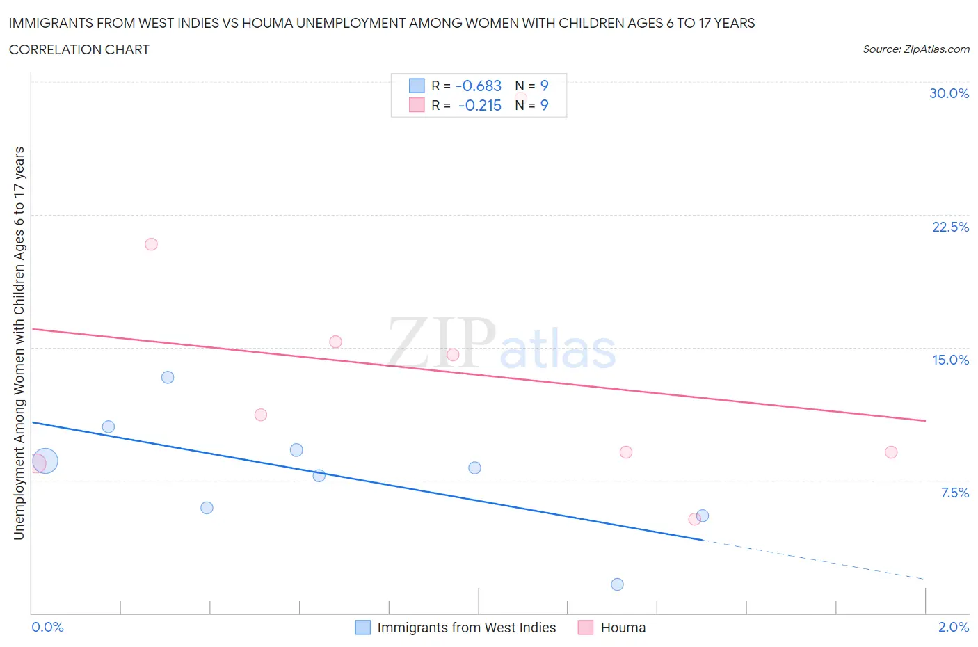 Immigrants from West Indies vs Houma Unemployment Among Women with Children Ages 6 to 17 years