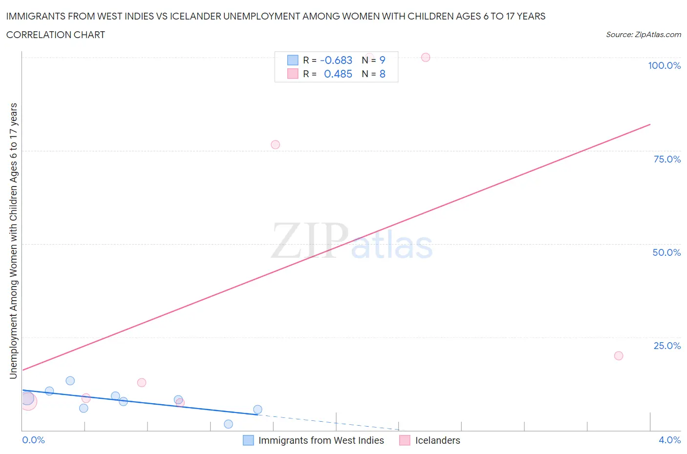 Immigrants from West Indies vs Icelander Unemployment Among Women with Children Ages 6 to 17 years