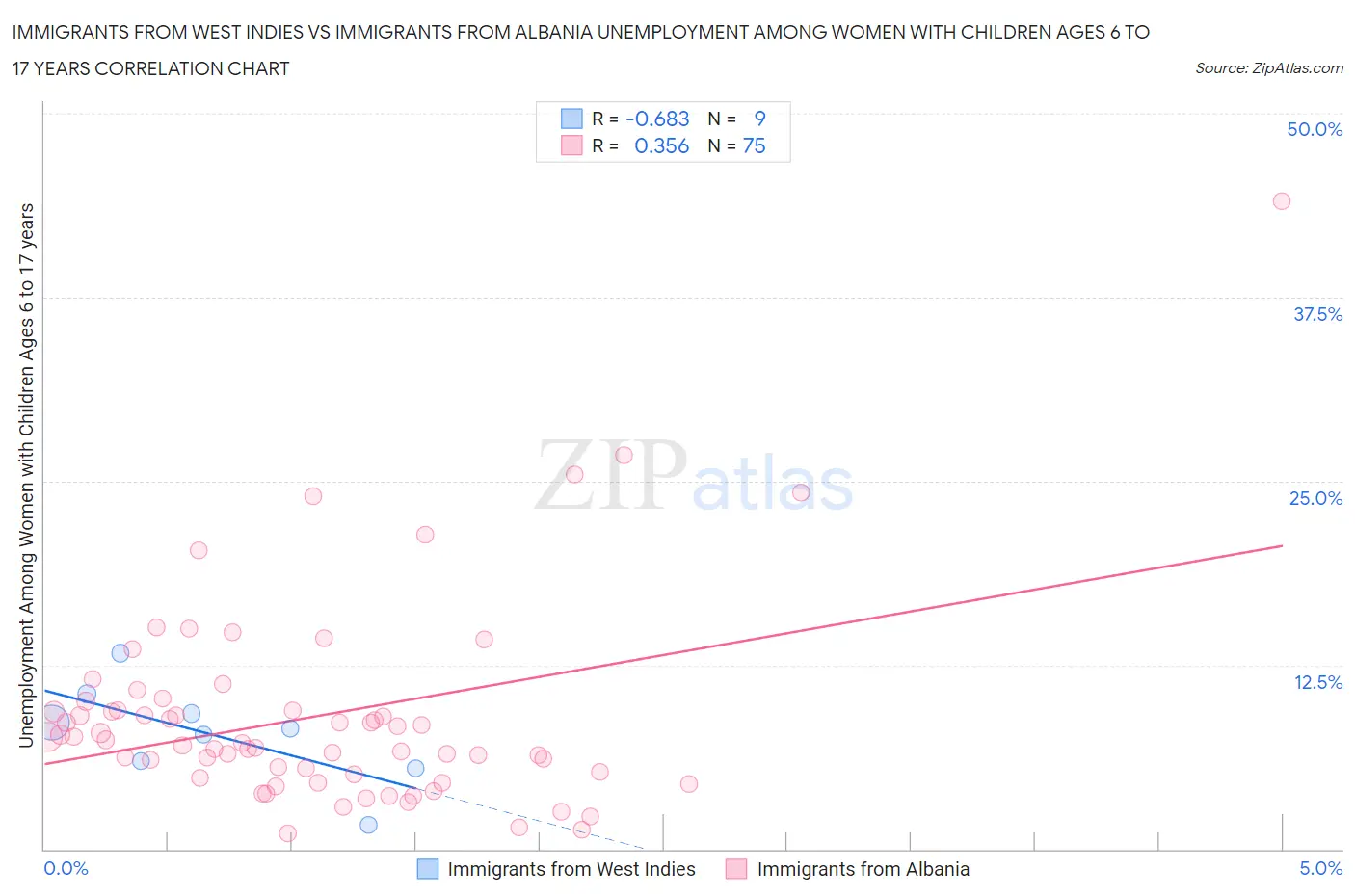 Immigrants from West Indies vs Immigrants from Albania Unemployment Among Women with Children Ages 6 to 17 years