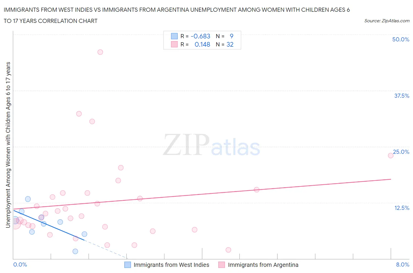 Immigrants from West Indies vs Immigrants from Argentina Unemployment Among Women with Children Ages 6 to 17 years