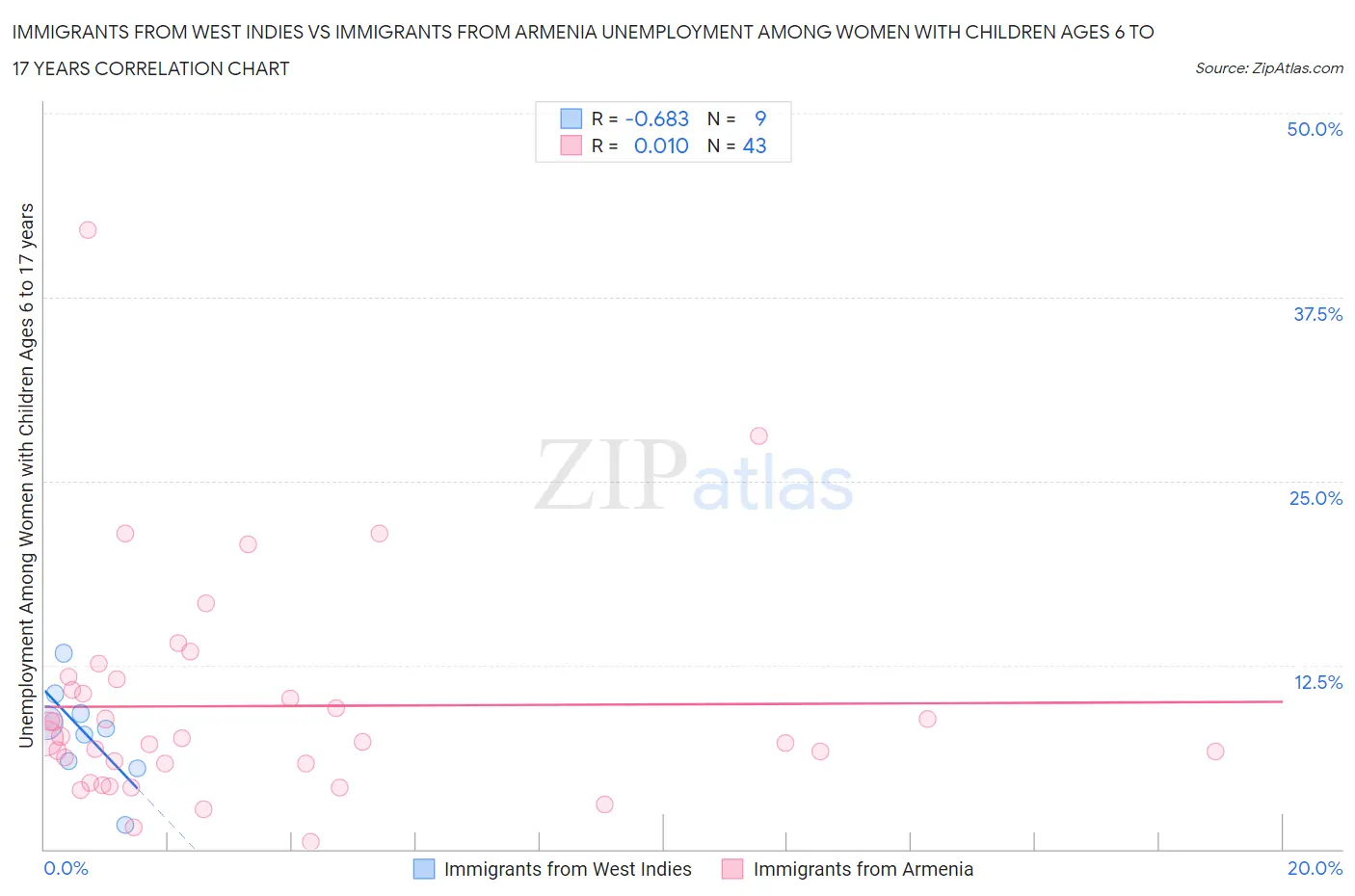 Immigrants from West Indies vs Immigrants from Armenia Unemployment Among Women with Children Ages 6 to 17 years