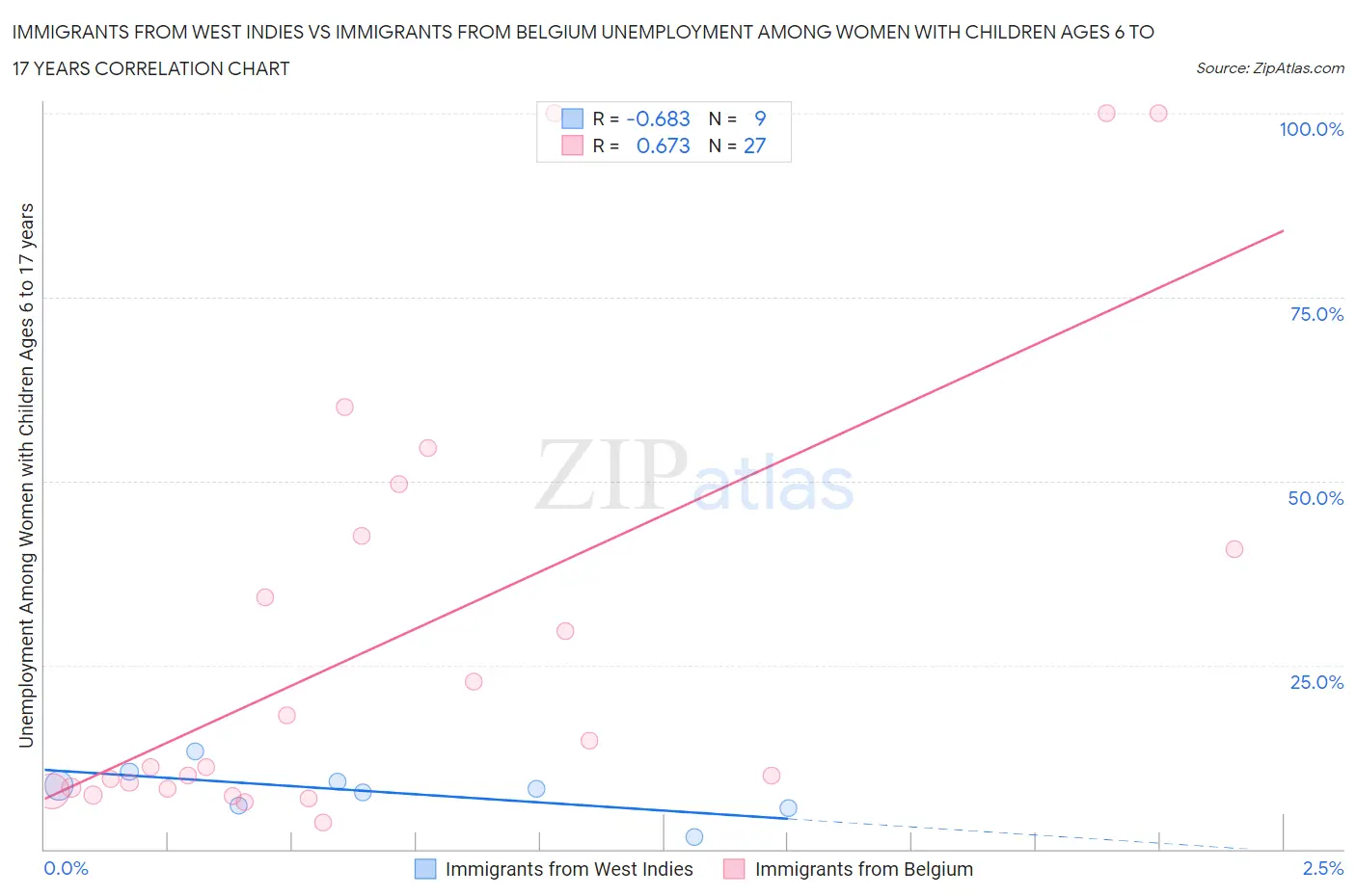 Immigrants from West Indies vs Immigrants from Belgium Unemployment Among Women with Children Ages 6 to 17 years