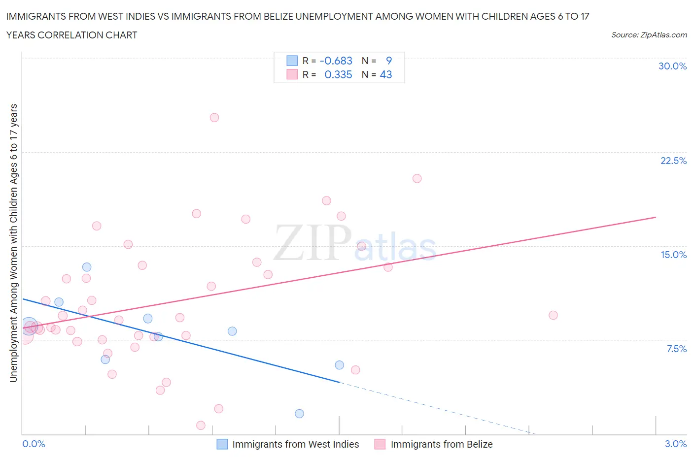 Immigrants from West Indies vs Immigrants from Belize Unemployment Among Women with Children Ages 6 to 17 years