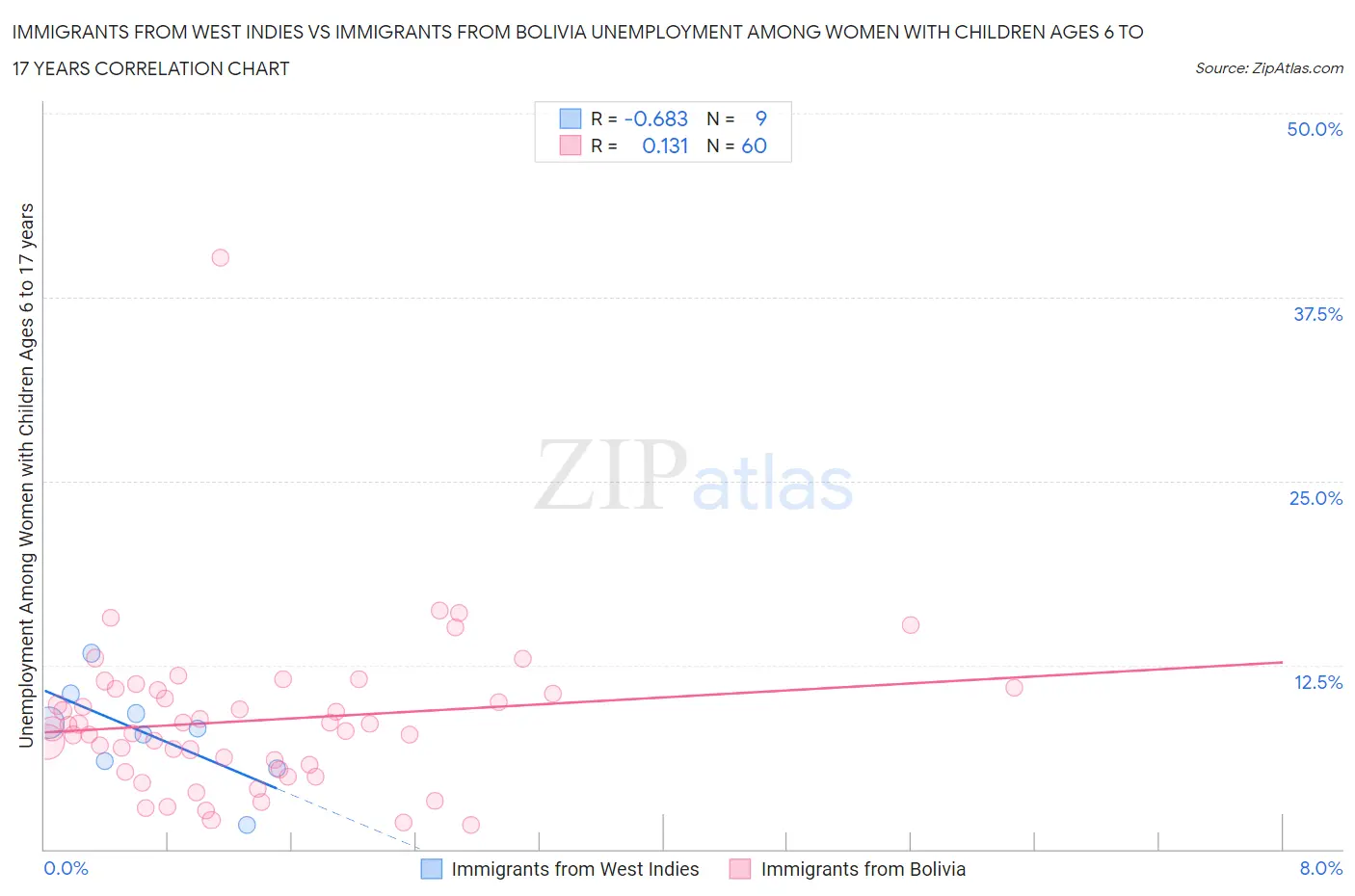 Immigrants from West Indies vs Immigrants from Bolivia Unemployment Among Women with Children Ages 6 to 17 years