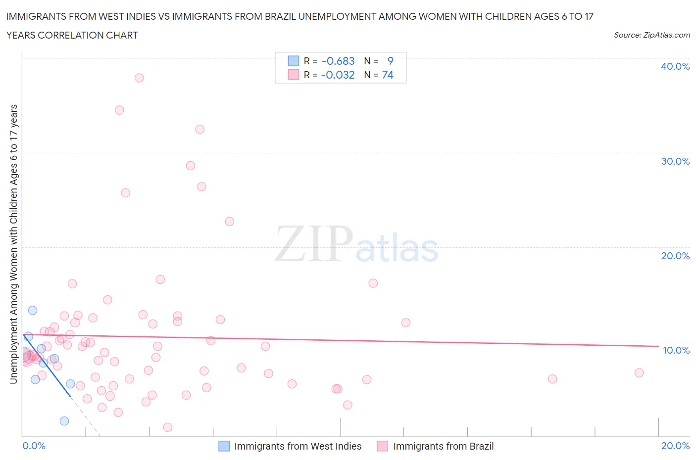 Immigrants from West Indies vs Immigrants from Brazil Unemployment Among Women with Children Ages 6 to 17 years