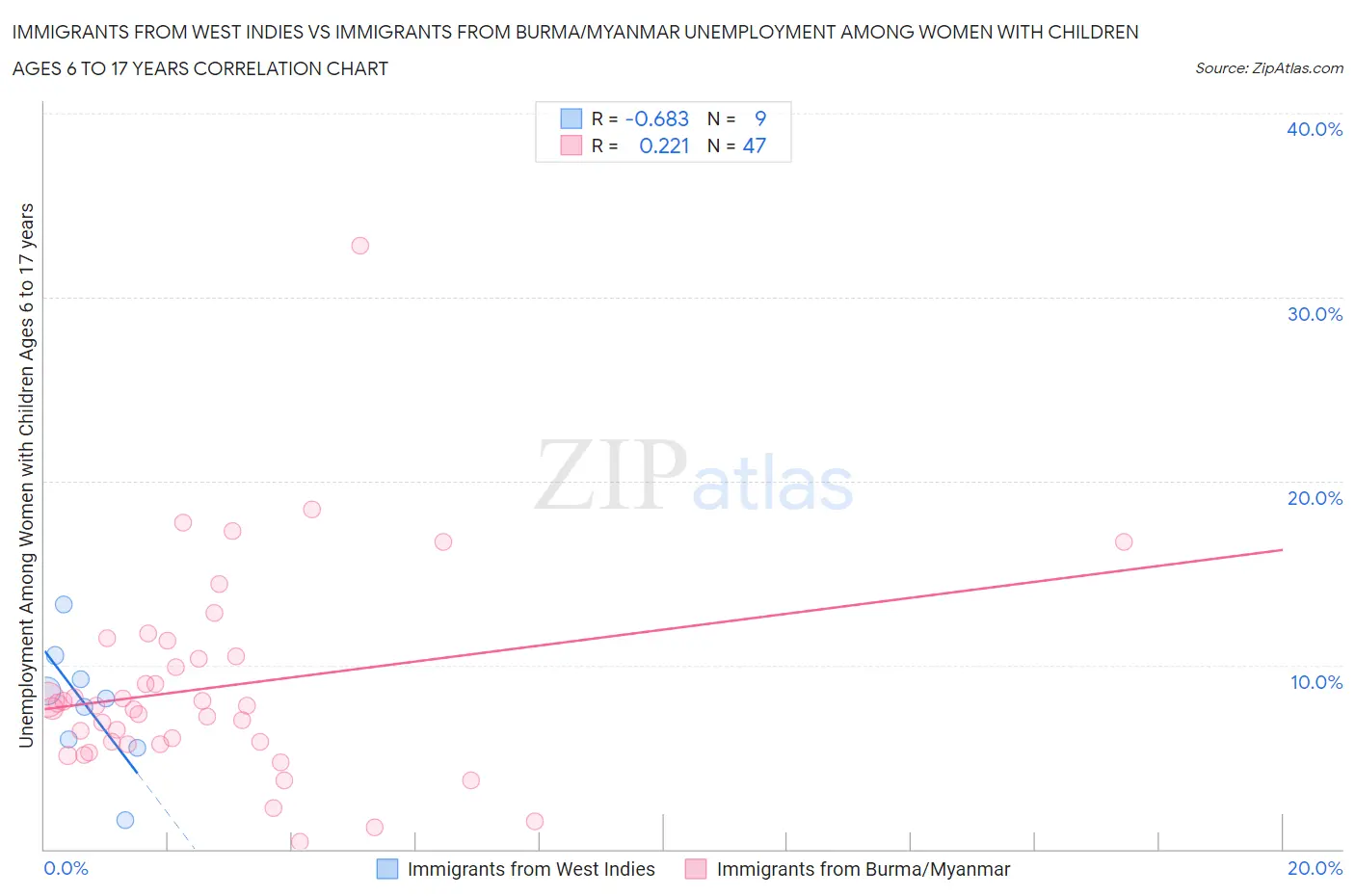 Immigrants from West Indies vs Immigrants from Burma/Myanmar Unemployment Among Women with Children Ages 6 to 17 years