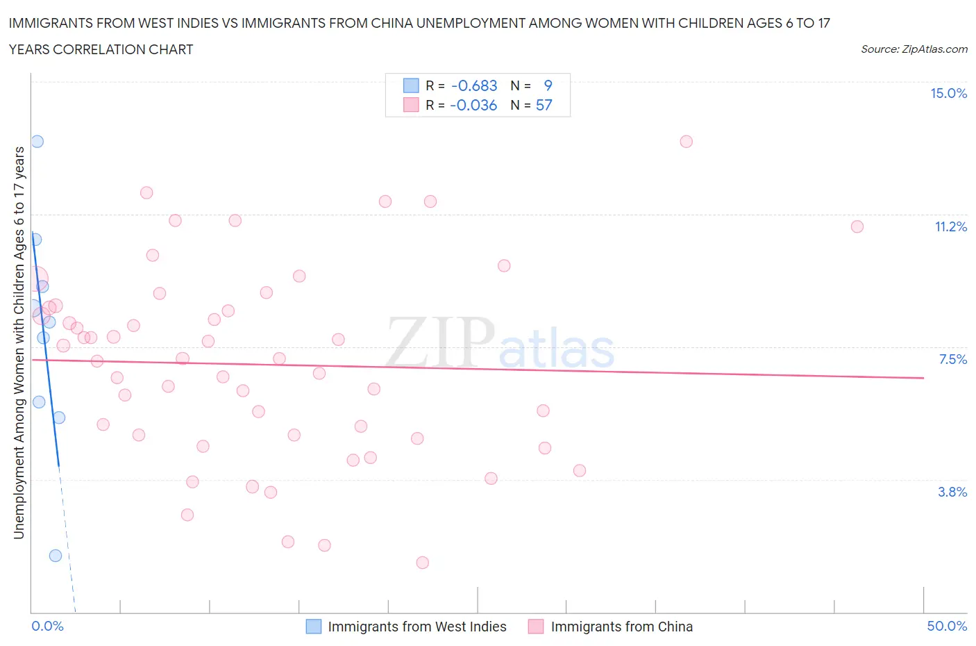 Immigrants from West Indies vs Immigrants from China Unemployment Among Women with Children Ages 6 to 17 years