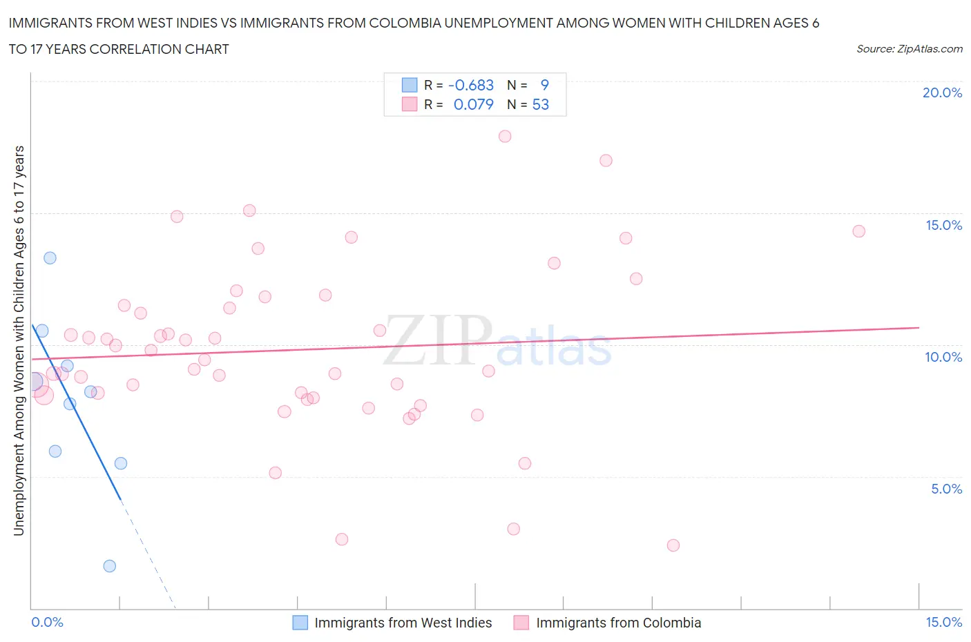 Immigrants from West Indies vs Immigrants from Colombia Unemployment Among Women with Children Ages 6 to 17 years