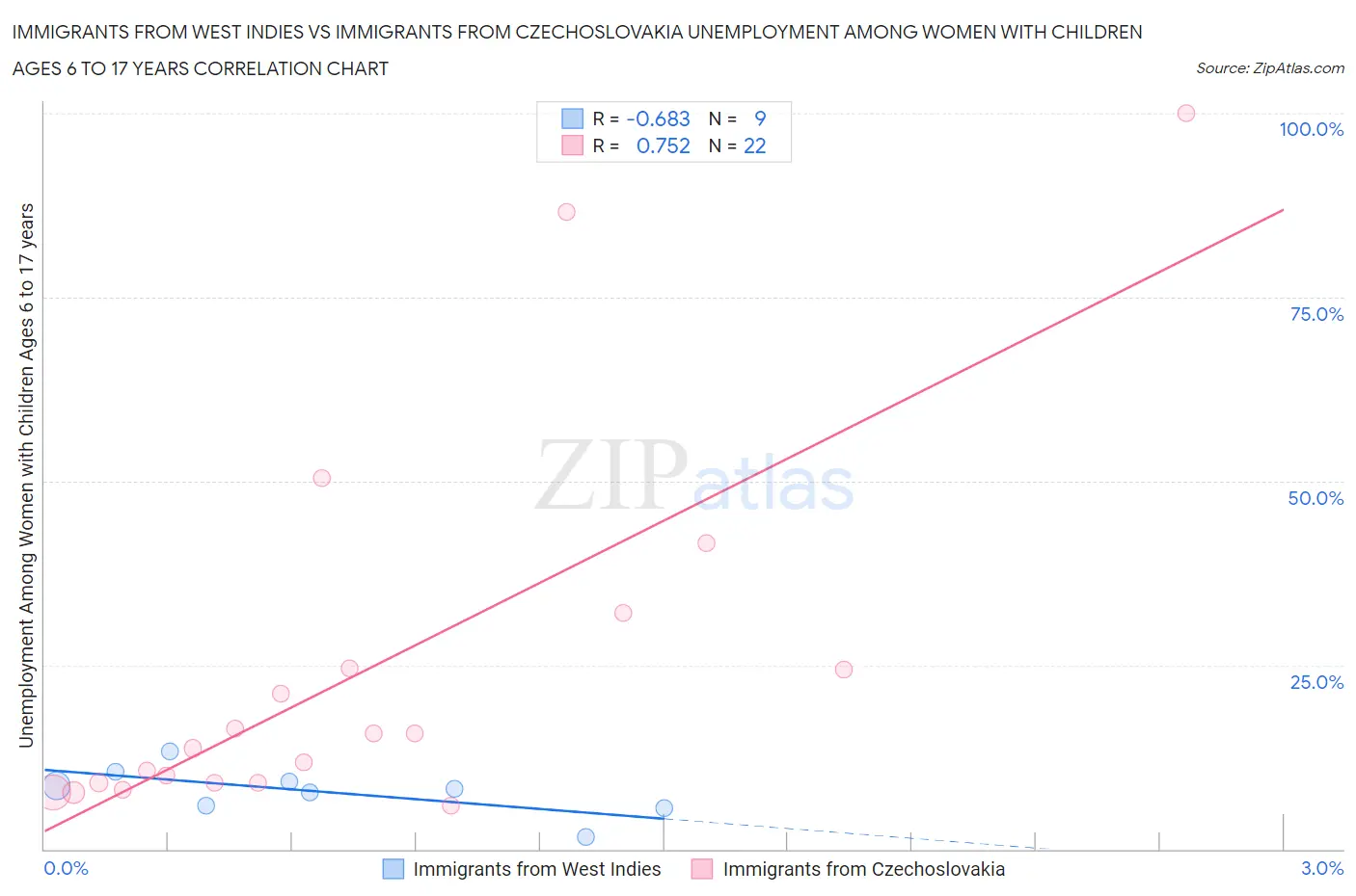 Immigrants from West Indies vs Immigrants from Czechoslovakia Unemployment Among Women with Children Ages 6 to 17 years