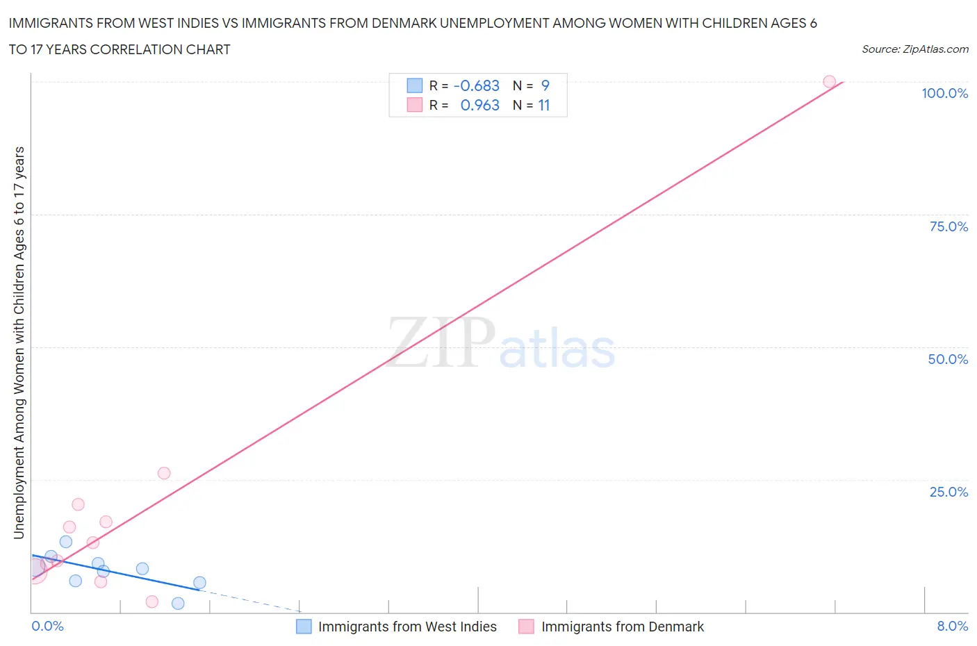 Immigrants from West Indies vs Immigrants from Denmark Unemployment Among Women with Children Ages 6 to 17 years