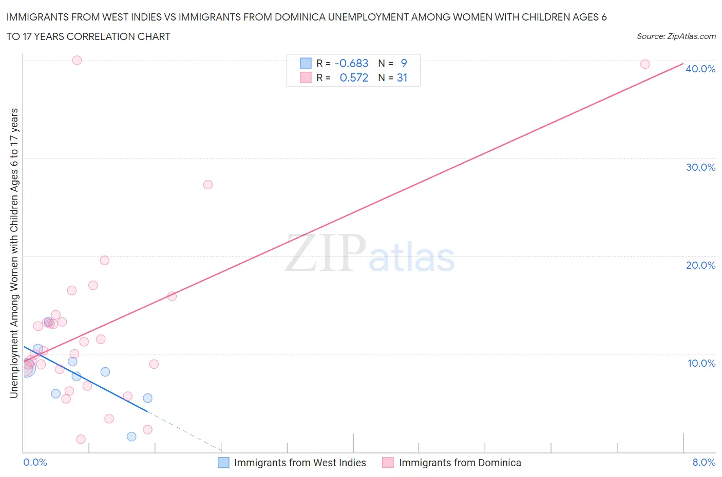 Immigrants from West Indies vs Immigrants from Dominica Unemployment Among Women with Children Ages 6 to 17 years