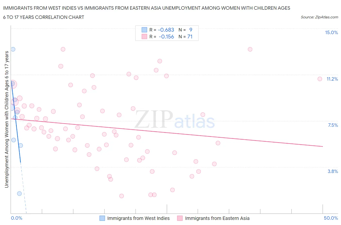 Immigrants from West Indies vs Immigrants from Eastern Asia Unemployment Among Women with Children Ages 6 to 17 years