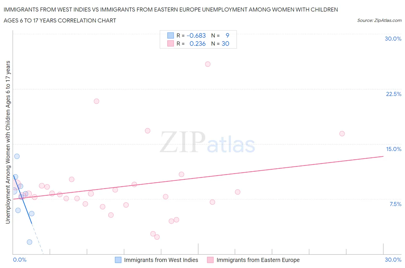 Immigrants from West Indies vs Immigrants from Eastern Europe Unemployment Among Women with Children Ages 6 to 17 years