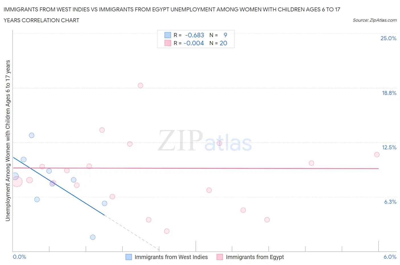 Immigrants from West Indies vs Immigrants from Egypt Unemployment Among Women with Children Ages 6 to 17 years