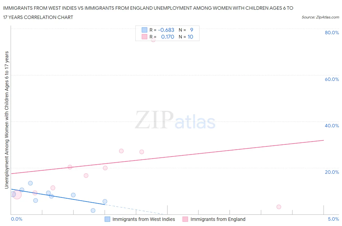 Immigrants from West Indies vs Immigrants from England Unemployment Among Women with Children Ages 6 to 17 years