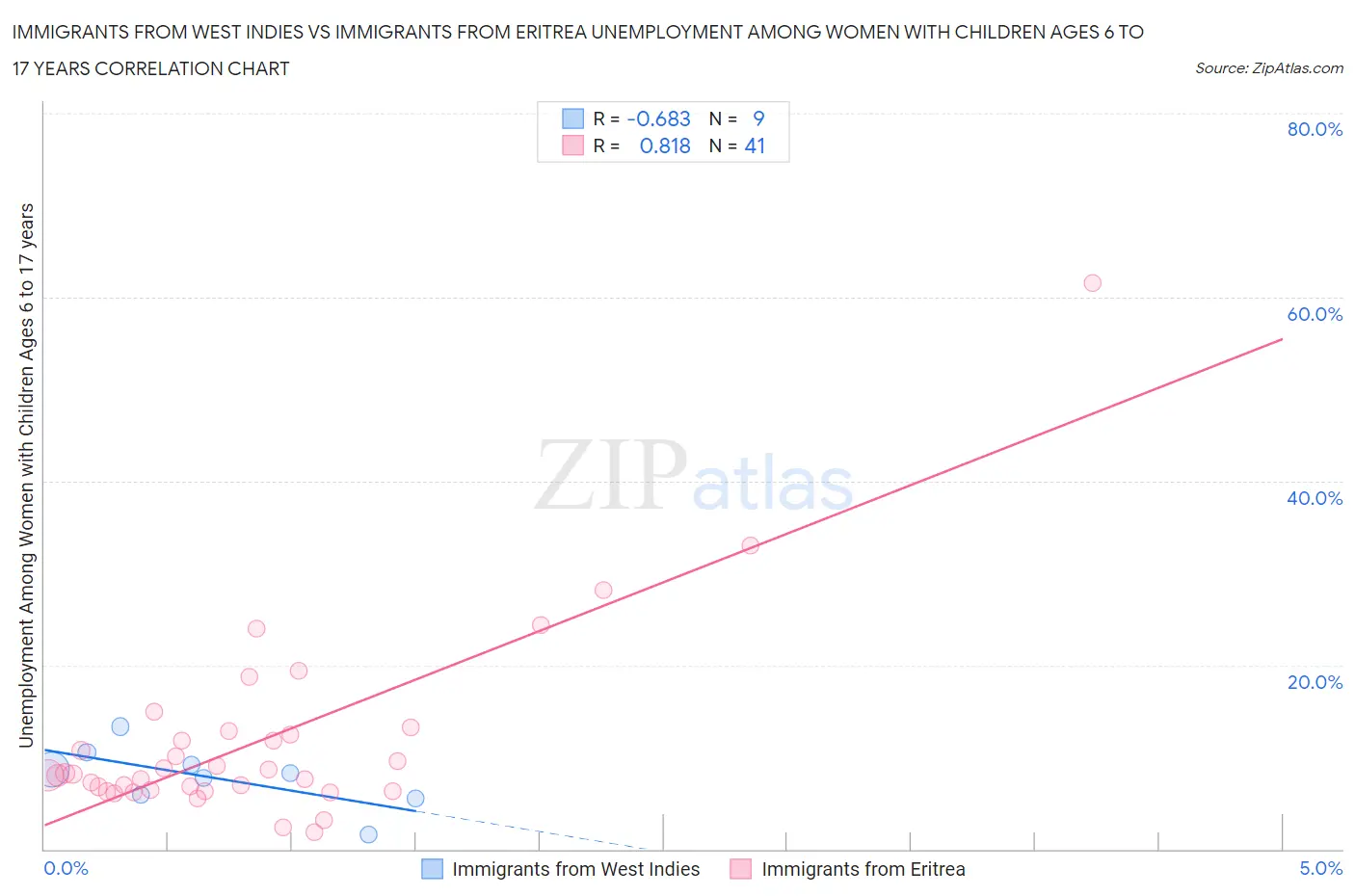 Immigrants from West Indies vs Immigrants from Eritrea Unemployment Among Women with Children Ages 6 to 17 years