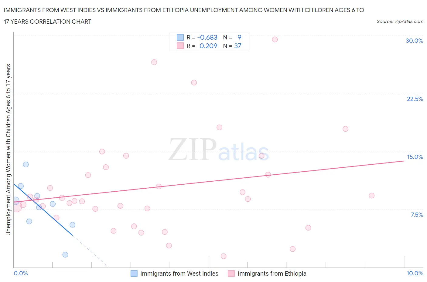Immigrants from West Indies vs Immigrants from Ethiopia Unemployment Among Women with Children Ages 6 to 17 years