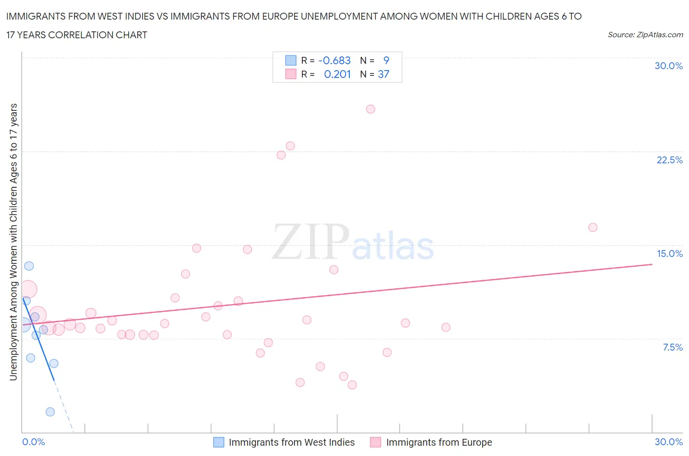 Immigrants from West Indies vs Immigrants from Europe Unemployment Among Women with Children Ages 6 to 17 years
