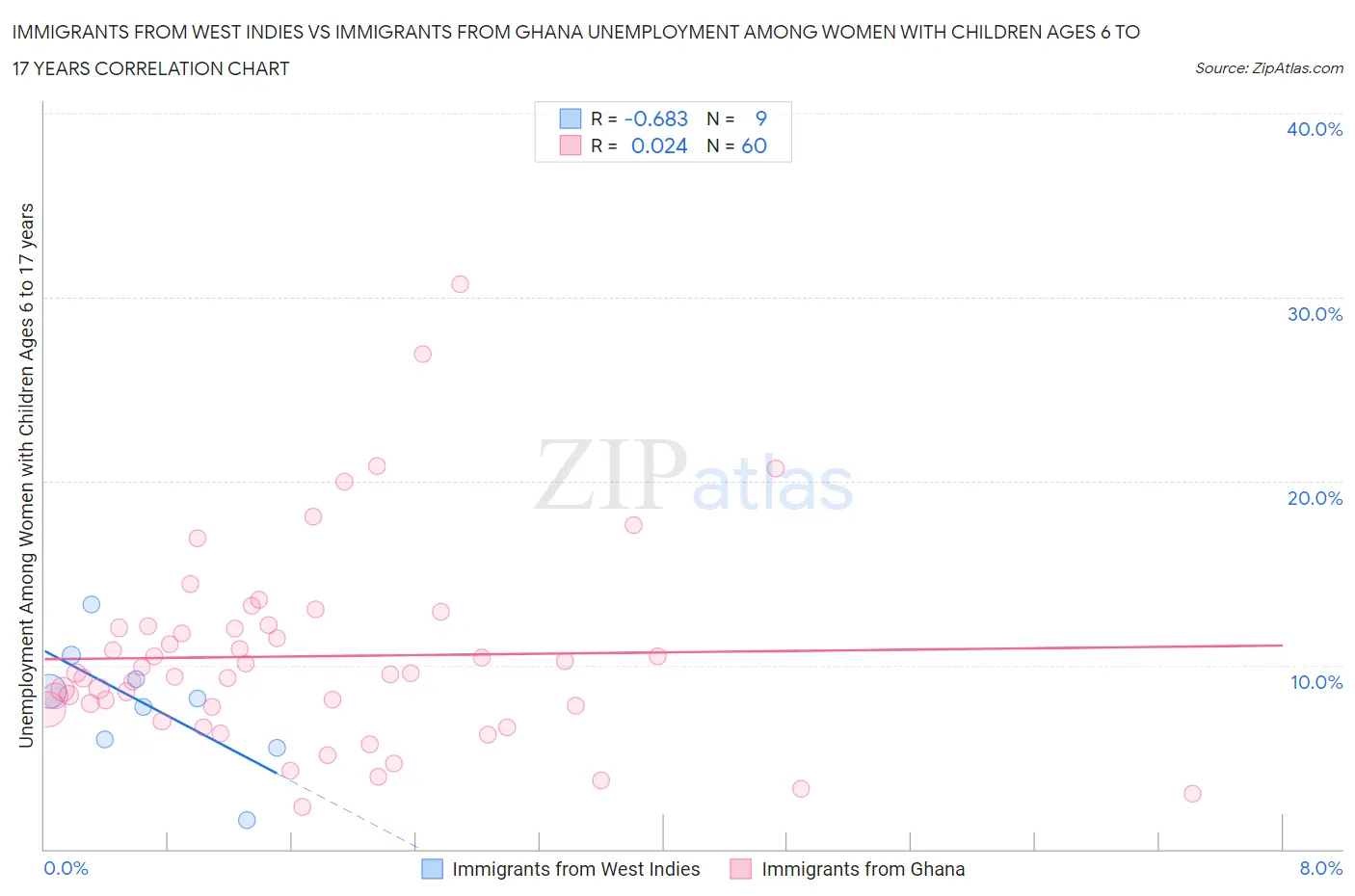 Immigrants from West Indies vs Immigrants from Ghana Unemployment Among Women with Children Ages 6 to 17 years