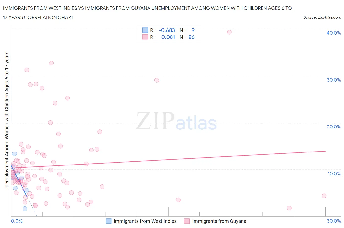 Immigrants from West Indies vs Immigrants from Guyana Unemployment Among Women with Children Ages 6 to 17 years