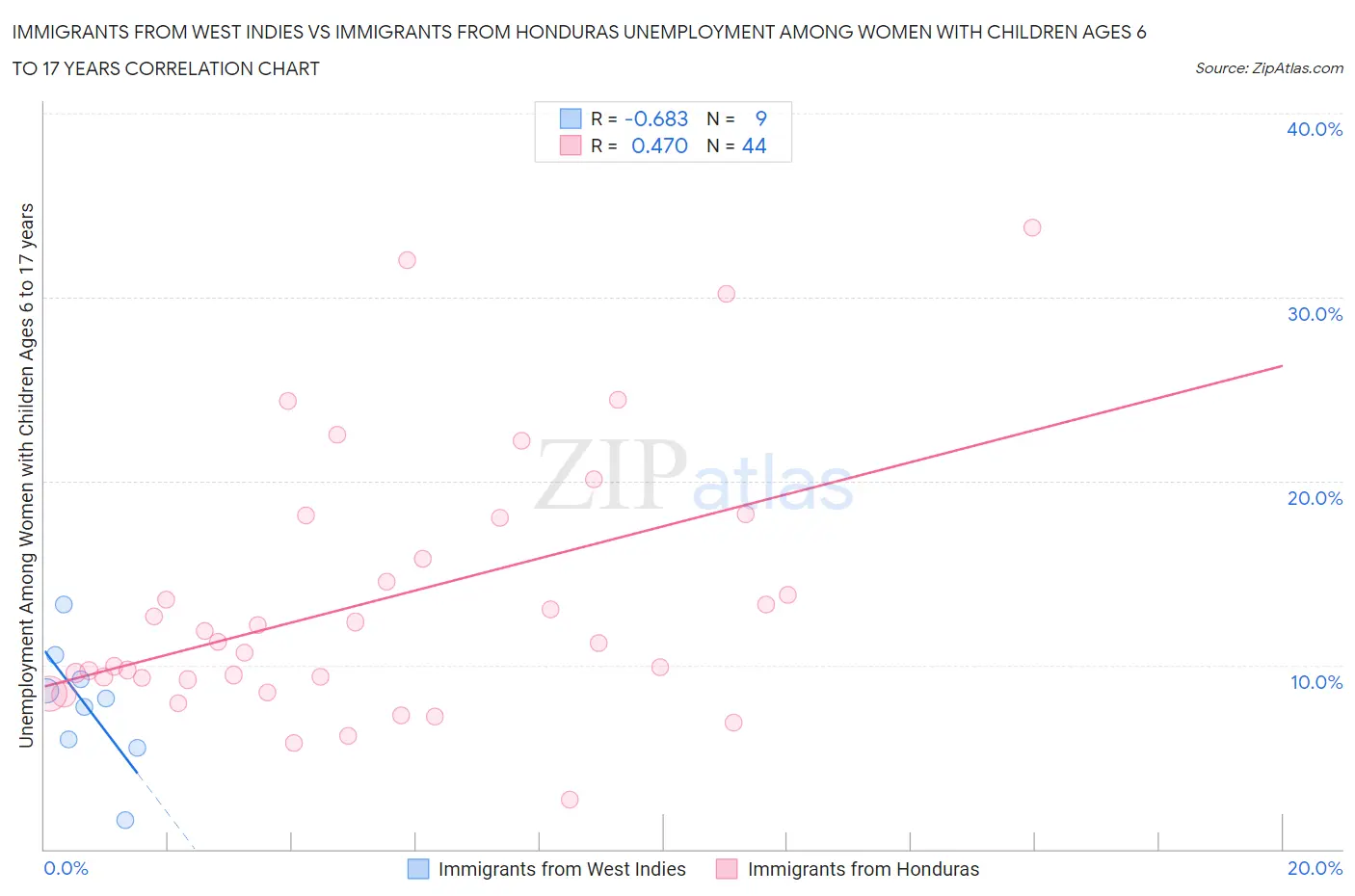 Immigrants from West Indies vs Immigrants from Honduras Unemployment Among Women with Children Ages 6 to 17 years