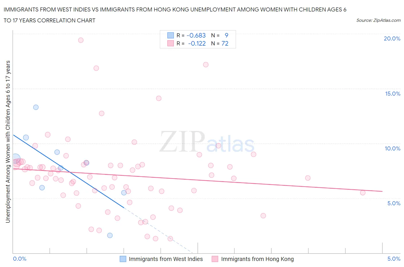 Immigrants from West Indies vs Immigrants from Hong Kong Unemployment Among Women with Children Ages 6 to 17 years