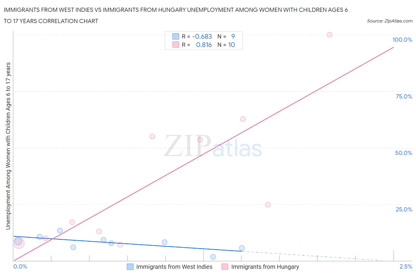 Immigrants from West Indies vs Immigrants from Hungary Unemployment Among Women with Children Ages 6 to 17 years