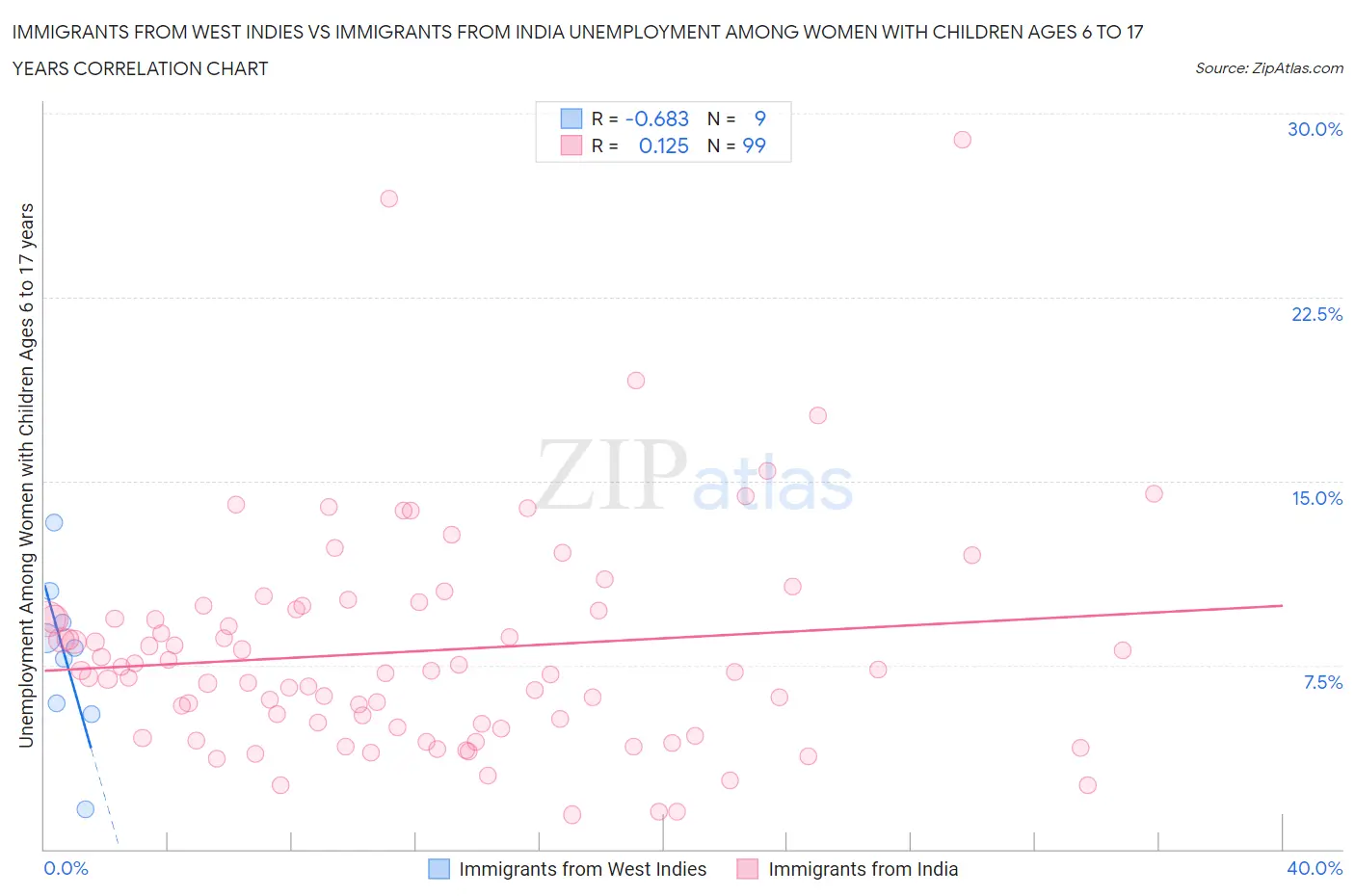 Immigrants from West Indies vs Immigrants from India Unemployment Among Women with Children Ages 6 to 17 years