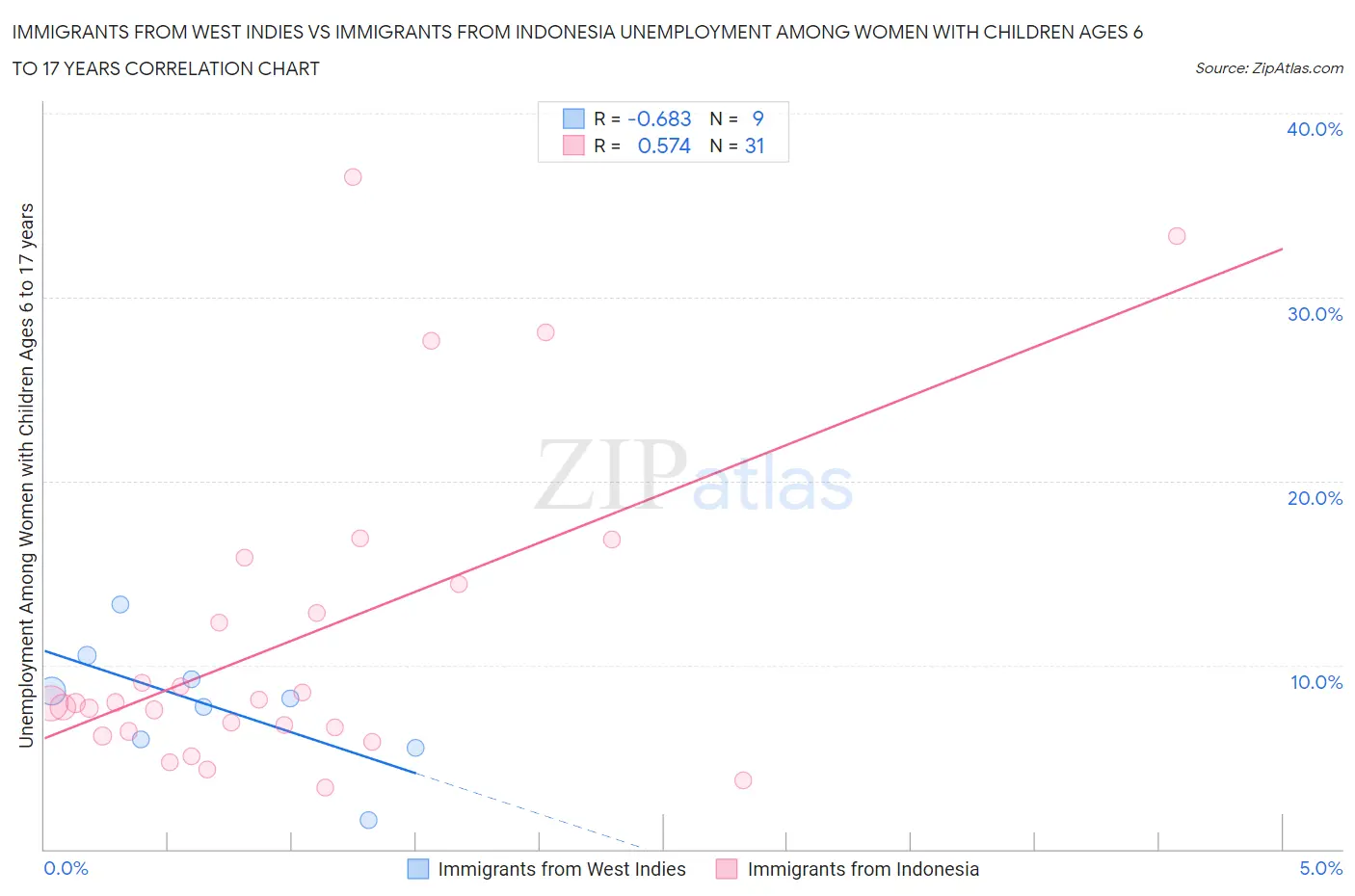 Immigrants from West Indies vs Immigrants from Indonesia Unemployment Among Women with Children Ages 6 to 17 years