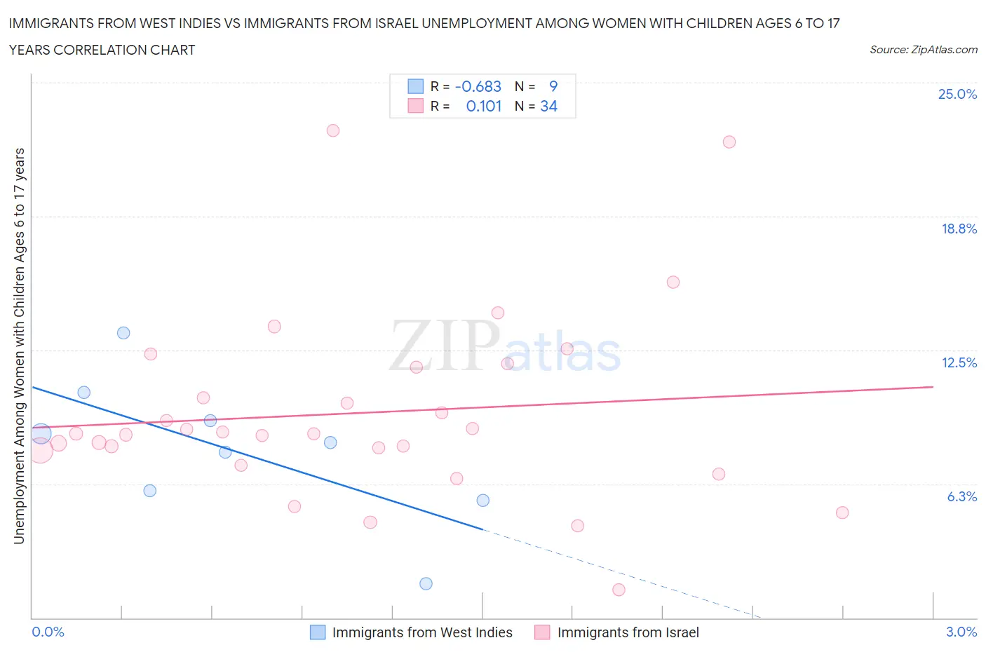 Immigrants from West Indies vs Immigrants from Israel Unemployment Among Women with Children Ages 6 to 17 years