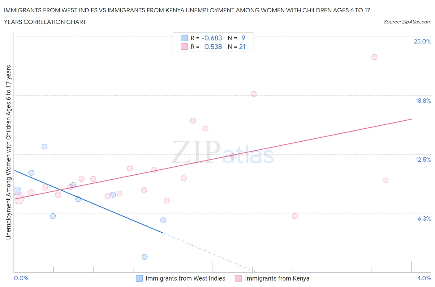 Immigrants from West Indies vs Immigrants from Kenya Unemployment Among Women with Children Ages 6 to 17 years