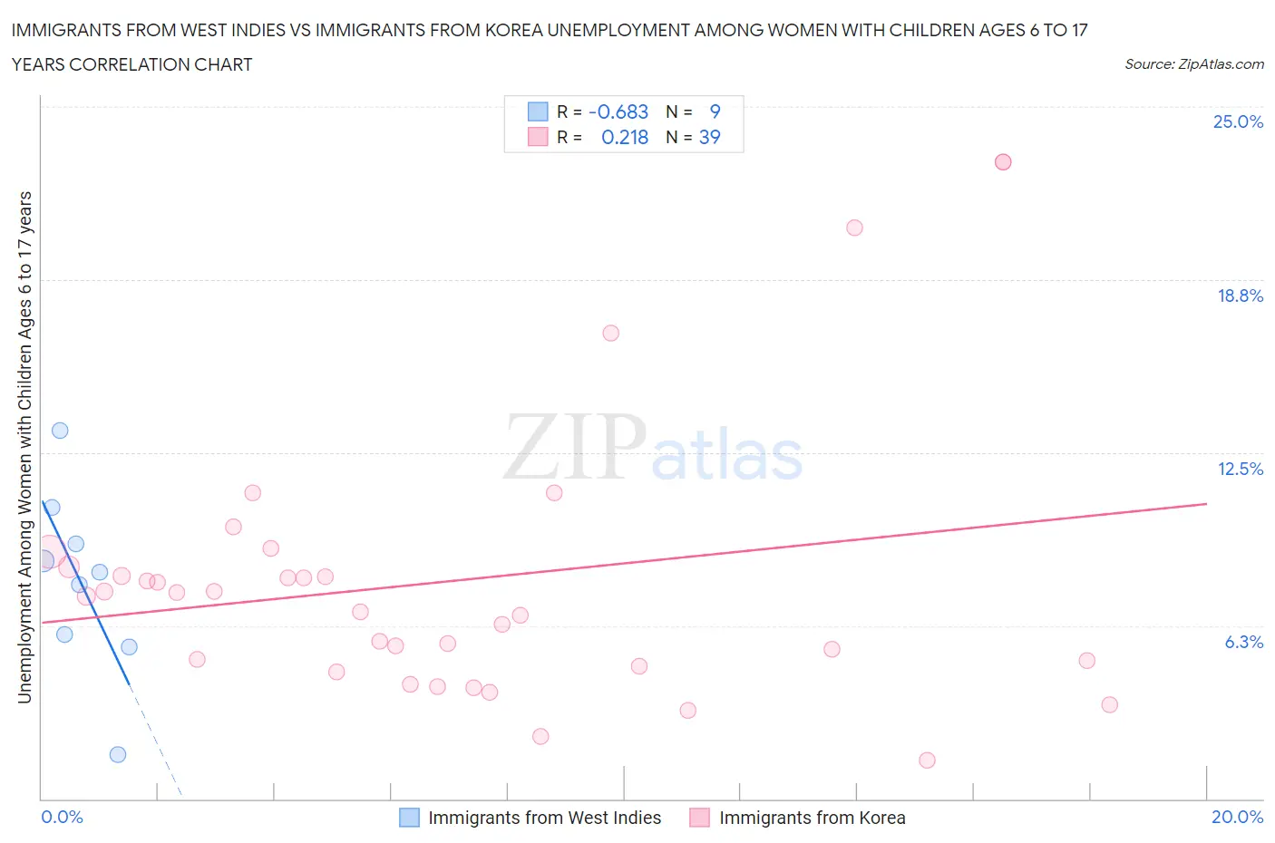 Immigrants from West Indies vs Immigrants from Korea Unemployment Among Women with Children Ages 6 to 17 years