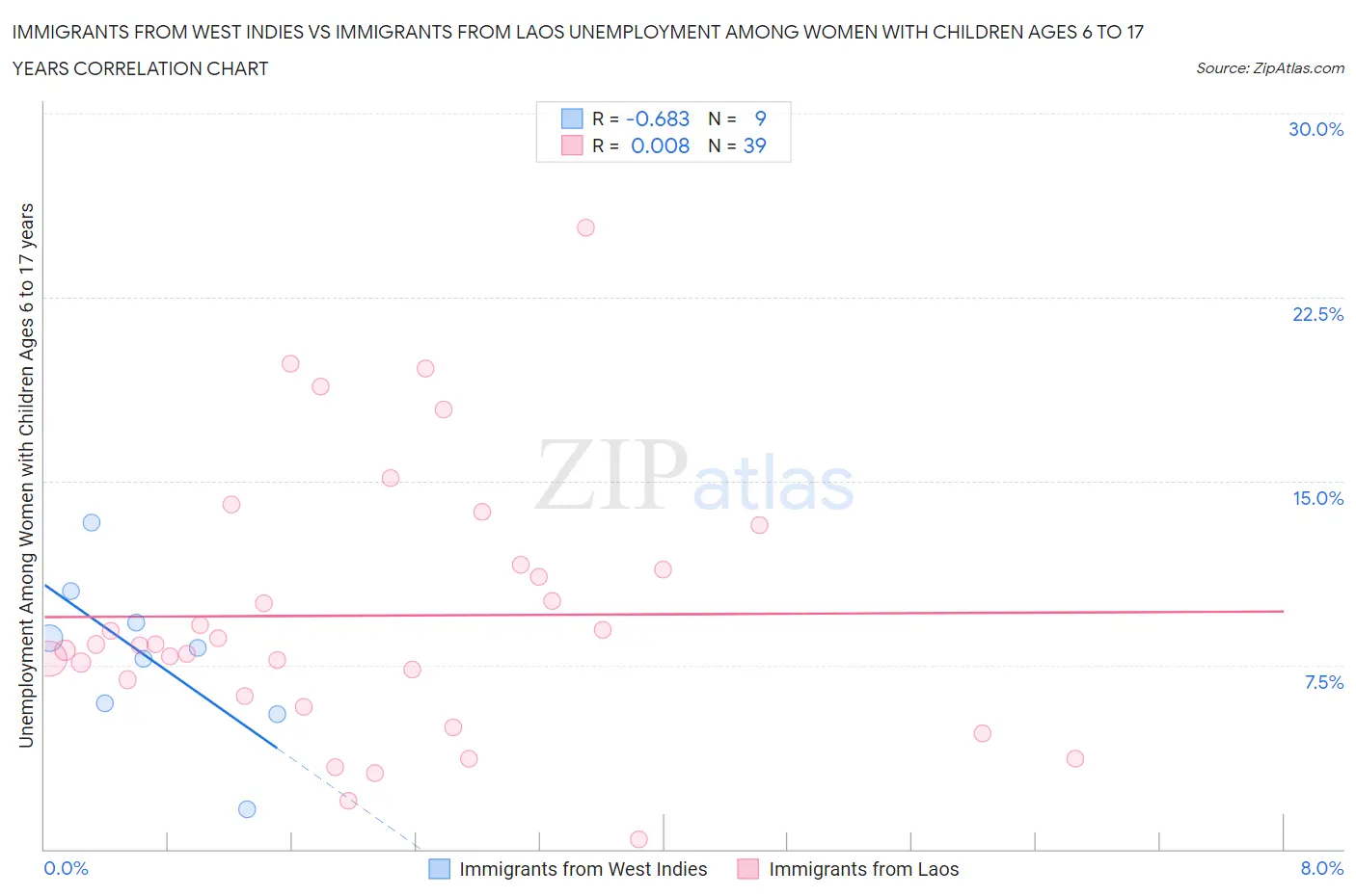 Immigrants from West Indies vs Immigrants from Laos Unemployment Among Women with Children Ages 6 to 17 years