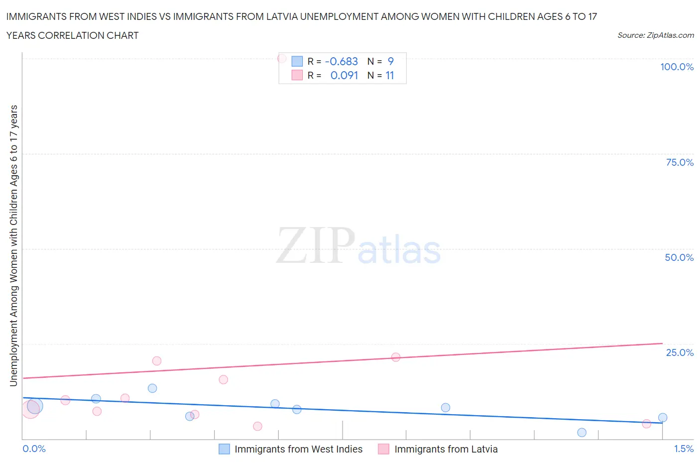 Immigrants from West Indies vs Immigrants from Latvia Unemployment Among Women with Children Ages 6 to 17 years
