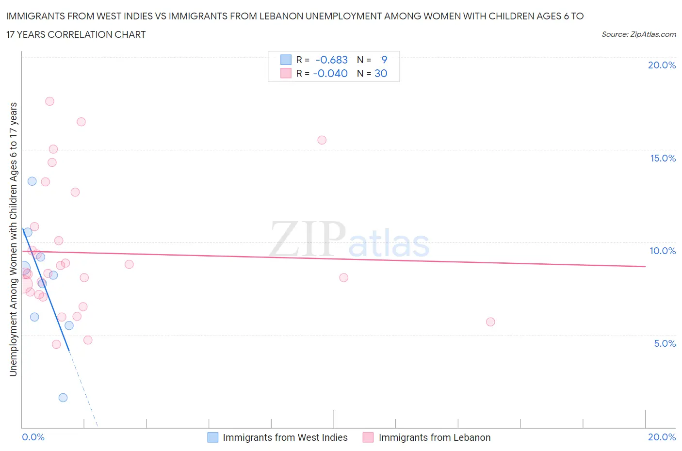 Immigrants from West Indies vs Immigrants from Lebanon Unemployment Among Women with Children Ages 6 to 17 years