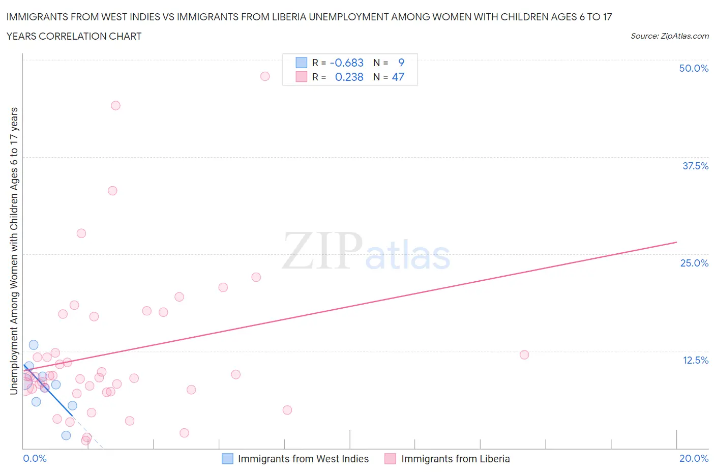 Immigrants from West Indies vs Immigrants from Liberia Unemployment Among Women with Children Ages 6 to 17 years