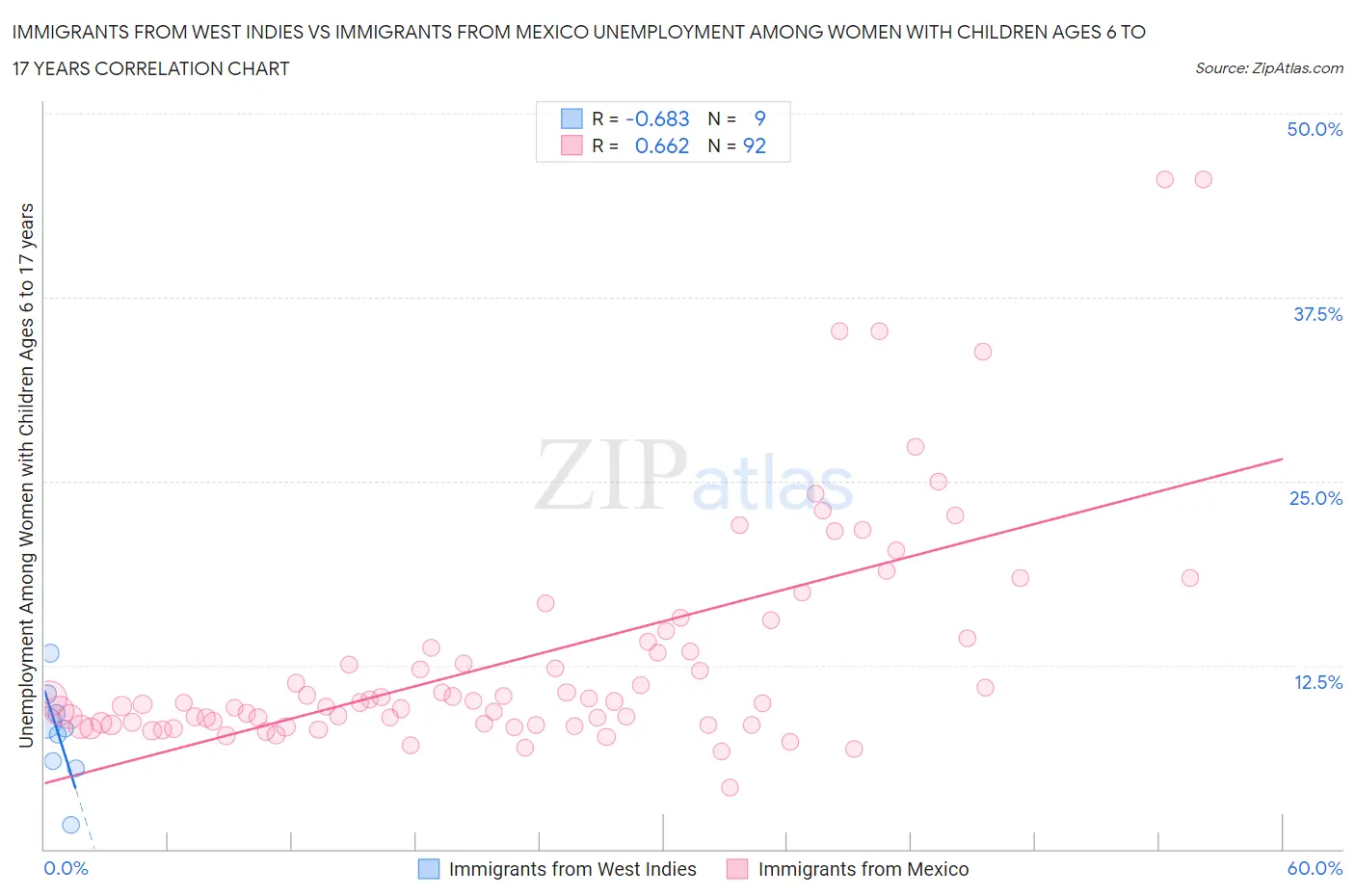 Immigrants from West Indies vs Immigrants from Mexico Unemployment Among Women with Children Ages 6 to 17 years
