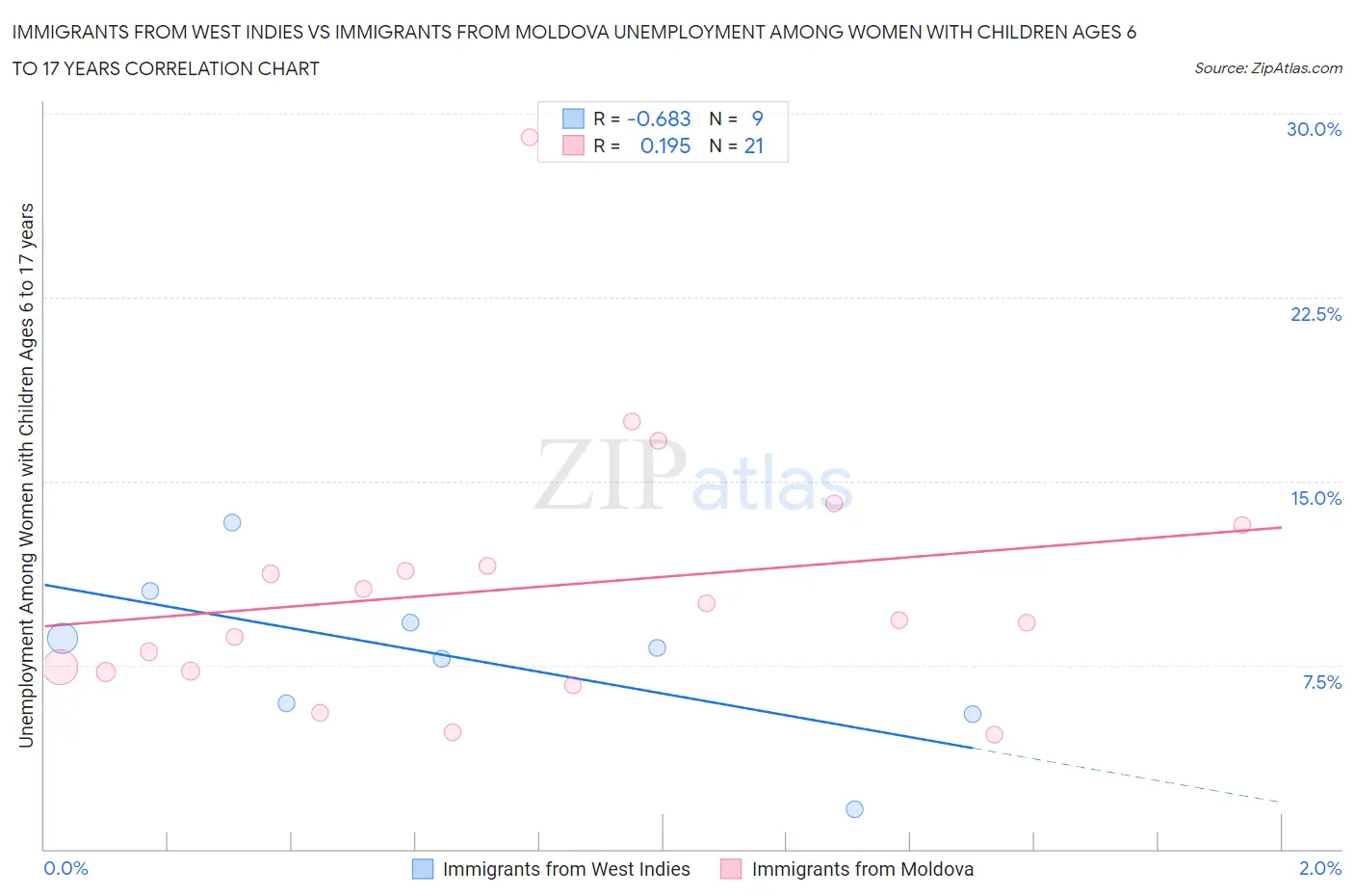 Immigrants from West Indies vs Immigrants from Moldova Unemployment Among Women with Children Ages 6 to 17 years