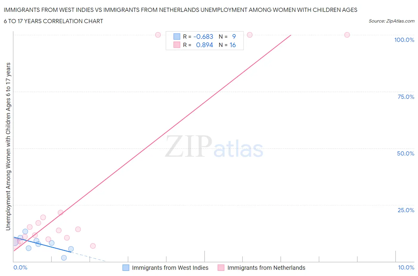 Immigrants from West Indies vs Immigrants from Netherlands Unemployment Among Women with Children Ages 6 to 17 years