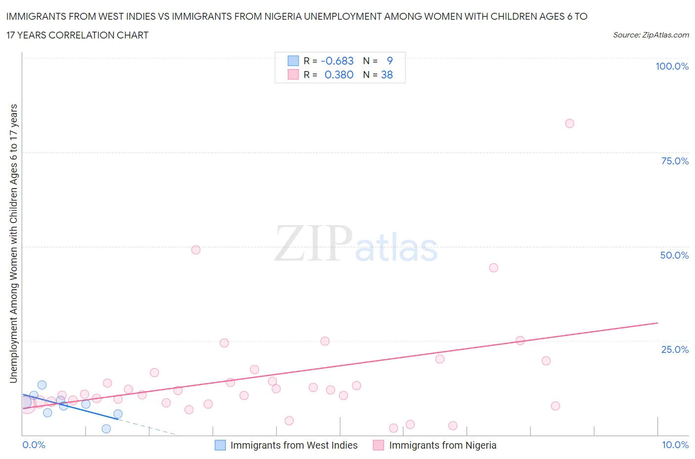 Immigrants from West Indies vs Immigrants from Nigeria Unemployment Among Women with Children Ages 6 to 17 years