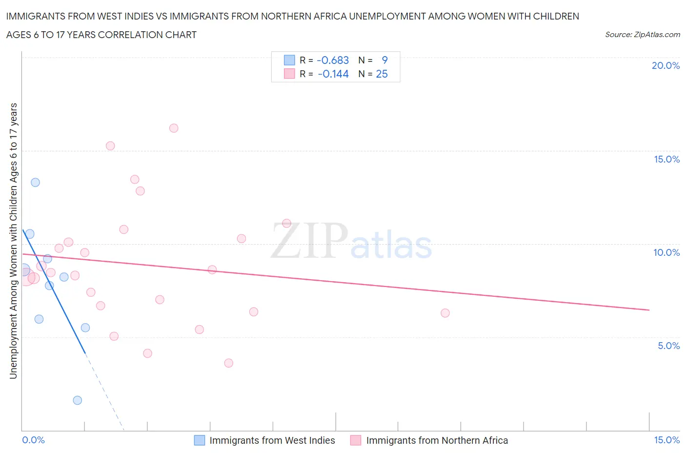 Immigrants from West Indies vs Immigrants from Northern Africa Unemployment Among Women with Children Ages 6 to 17 years