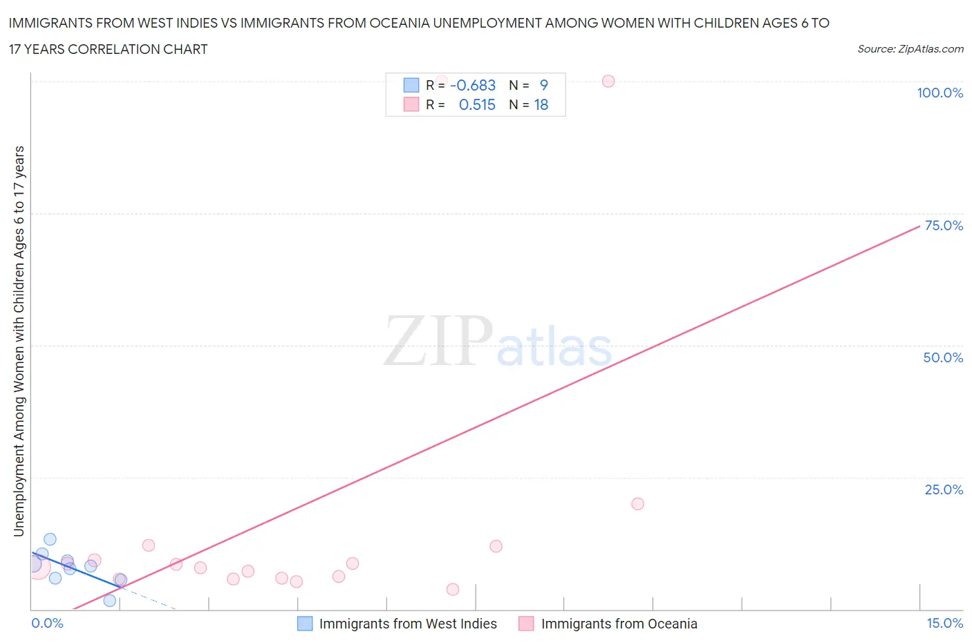 Immigrants from West Indies vs Immigrants from Oceania Unemployment Among Women with Children Ages 6 to 17 years